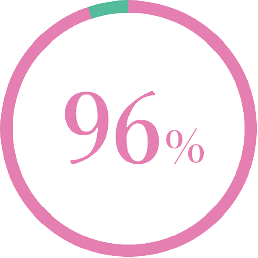 96%